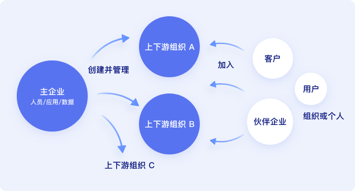 跨企業的上下游專案協作,聯通專案全流程