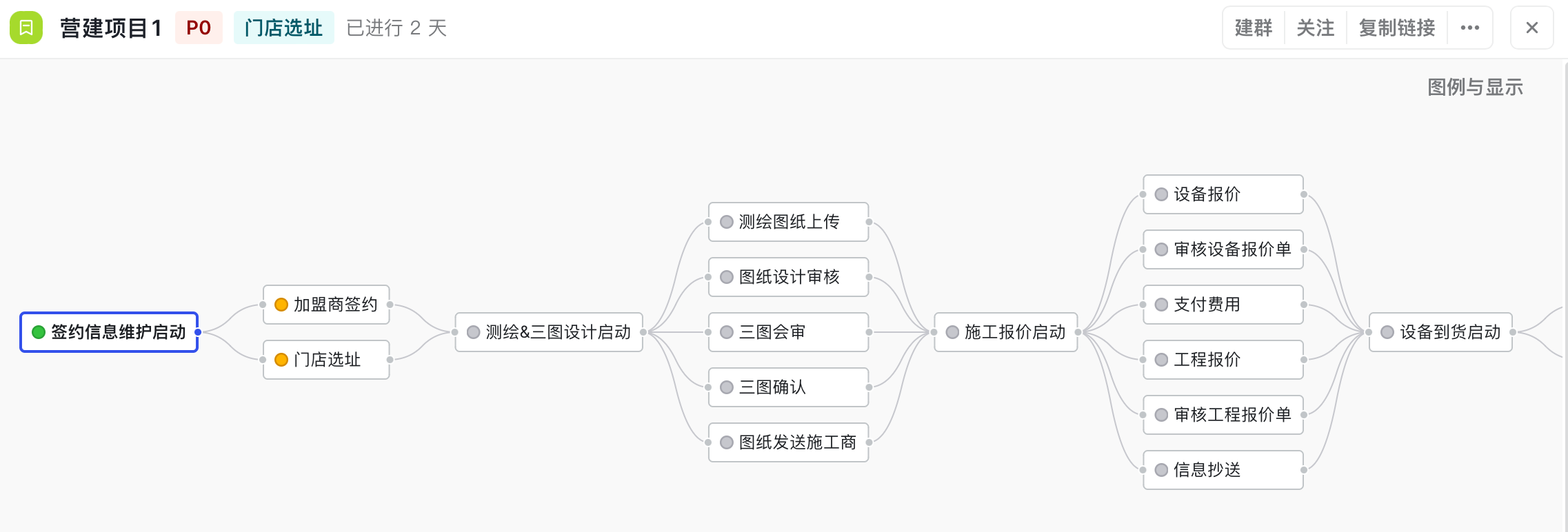 搭建加盟籌建標準化流程型組織,讓事事有著落
